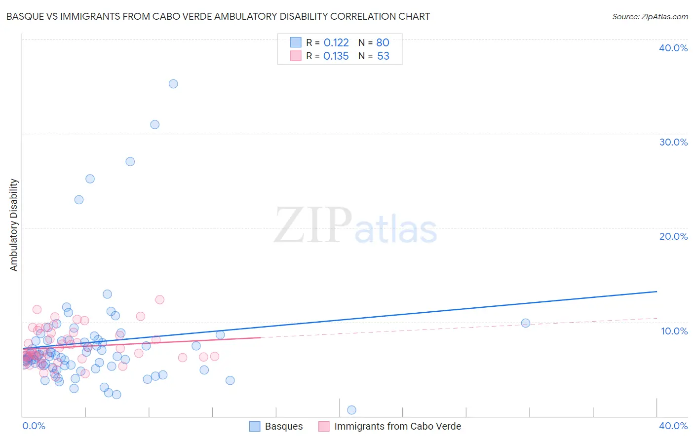 Basque vs Immigrants from Cabo Verde Ambulatory Disability