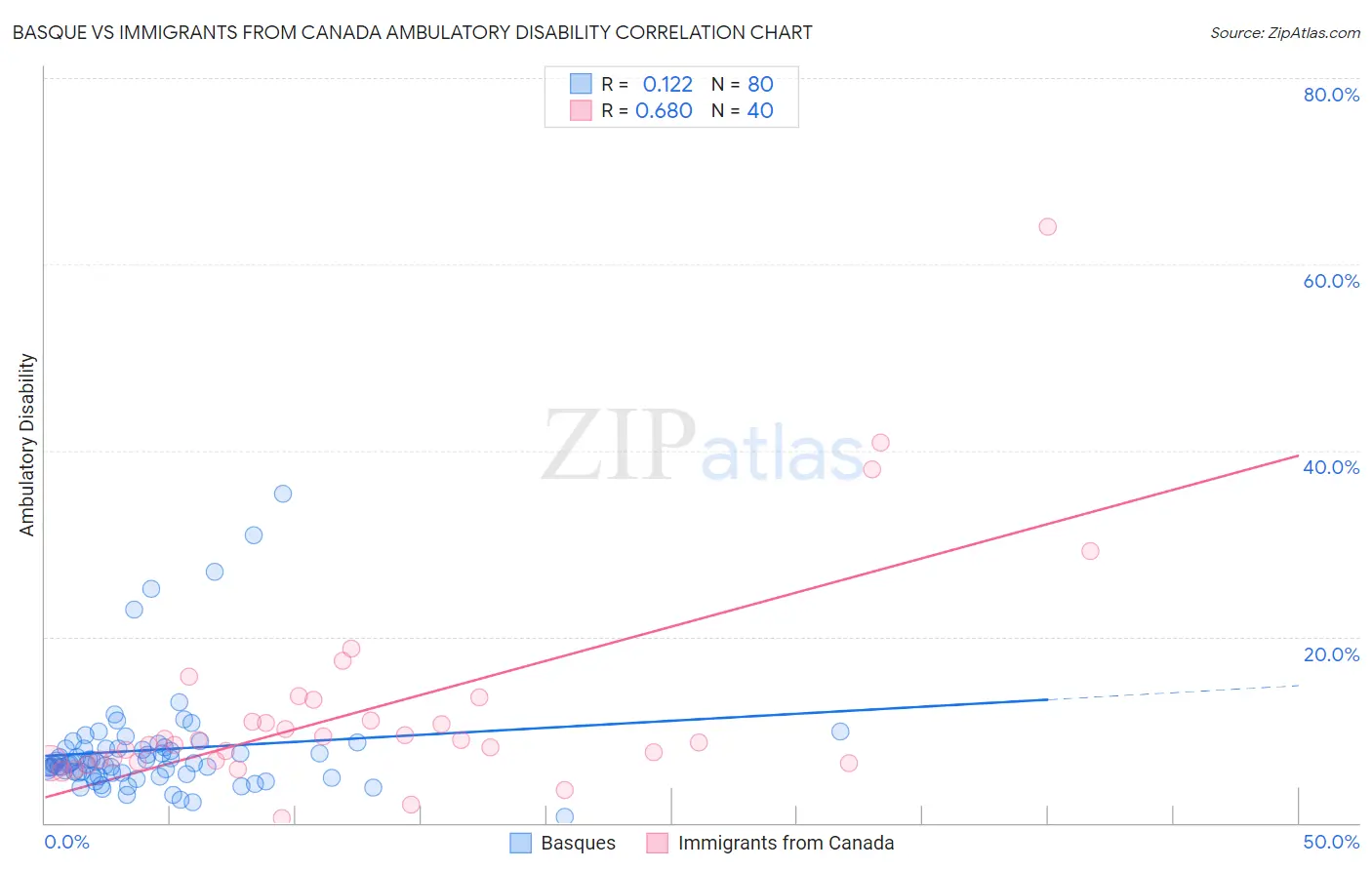 Basque vs Immigrants from Canada Ambulatory Disability