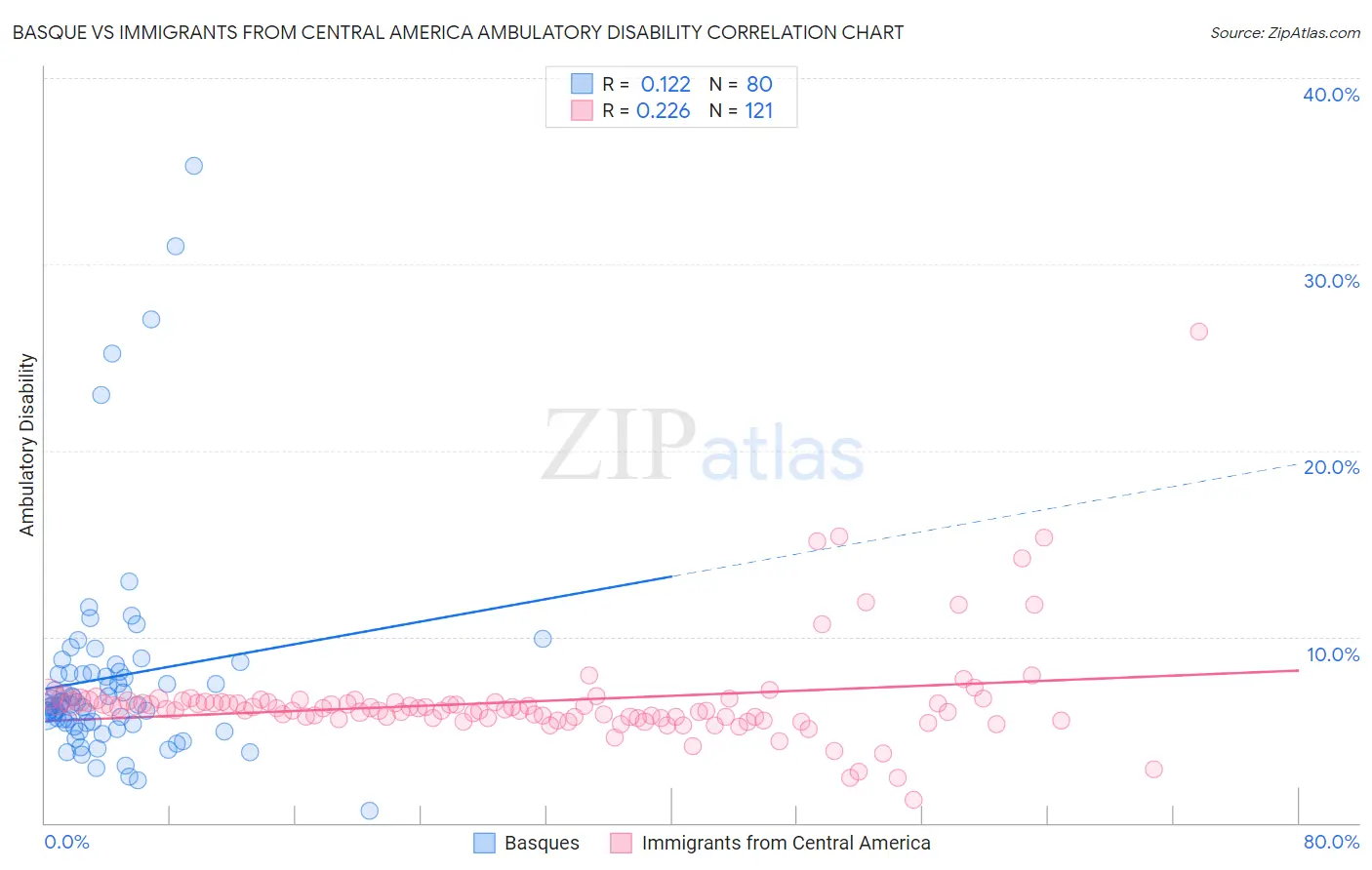 Basque vs Immigrants from Central America Ambulatory Disability