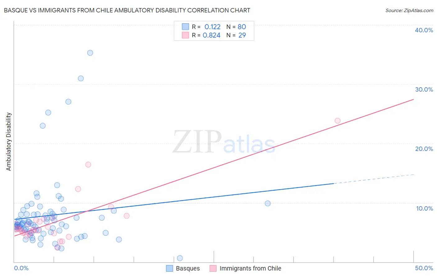 Basque vs Immigrants from Chile Ambulatory Disability