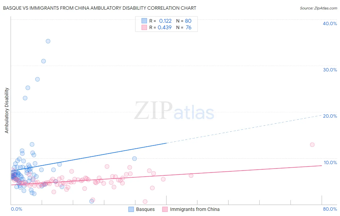 Basque vs Immigrants from China Ambulatory Disability