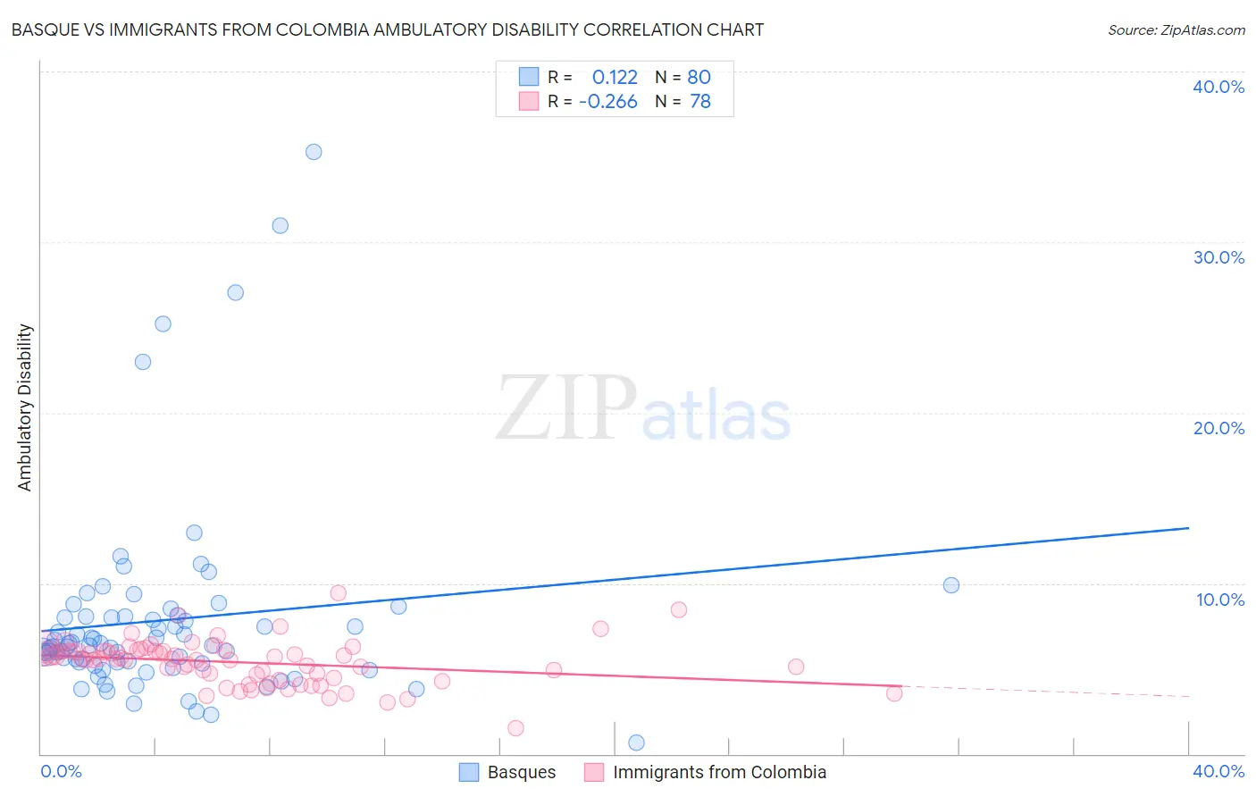 Basque vs Immigrants from Colombia Ambulatory Disability