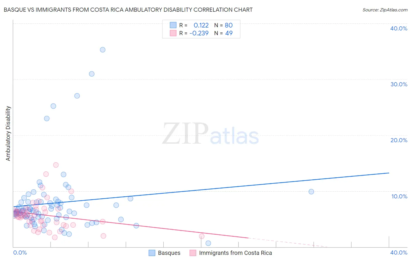 Basque vs Immigrants from Costa Rica Ambulatory Disability