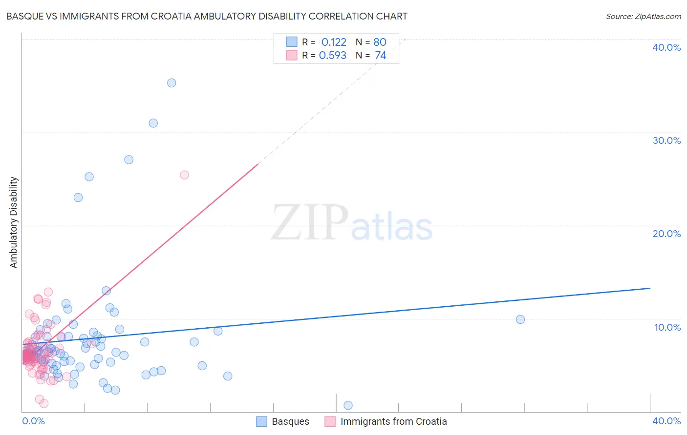 Basque vs Immigrants from Croatia Ambulatory Disability