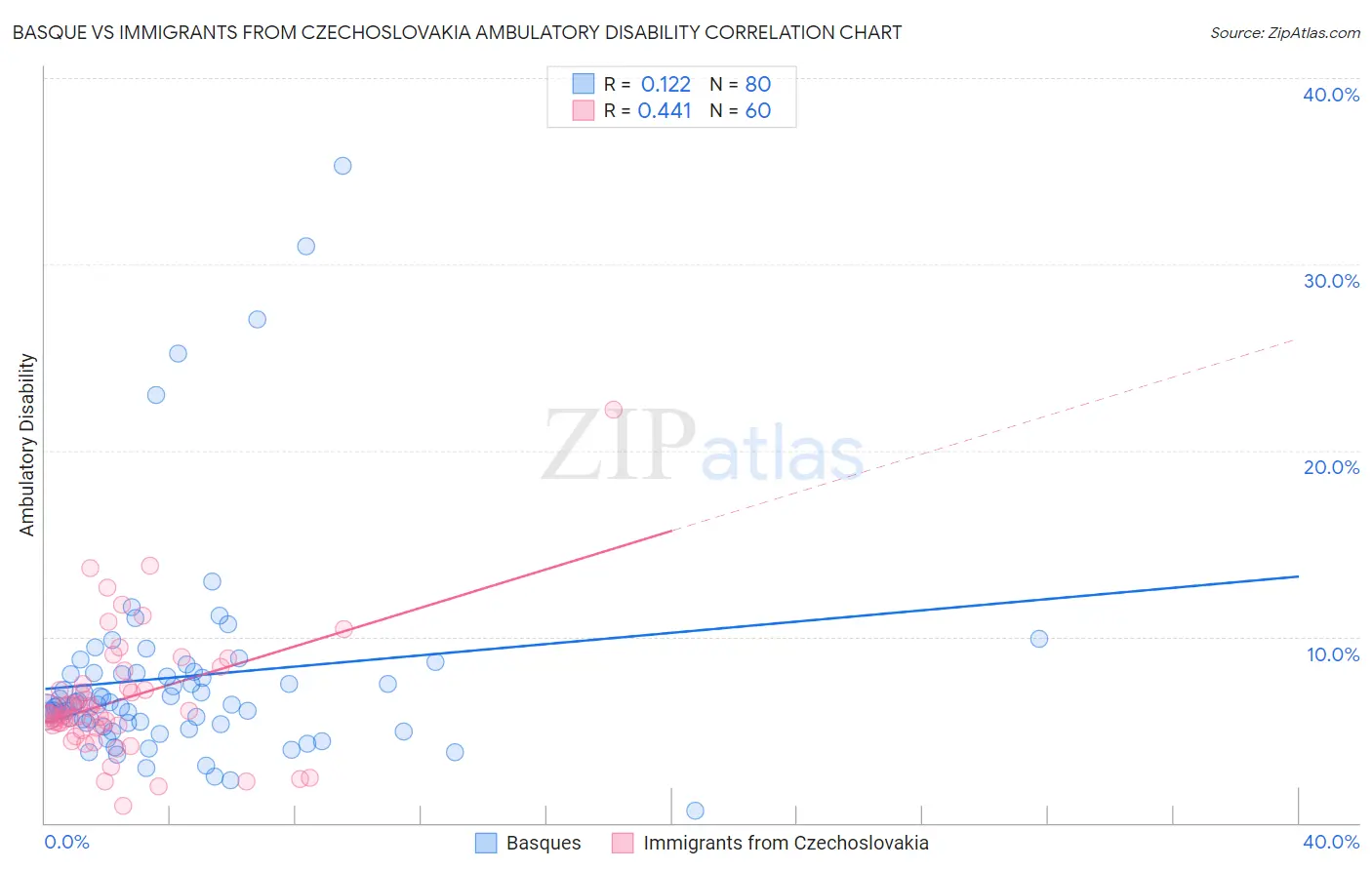 Basque vs Immigrants from Czechoslovakia Ambulatory Disability