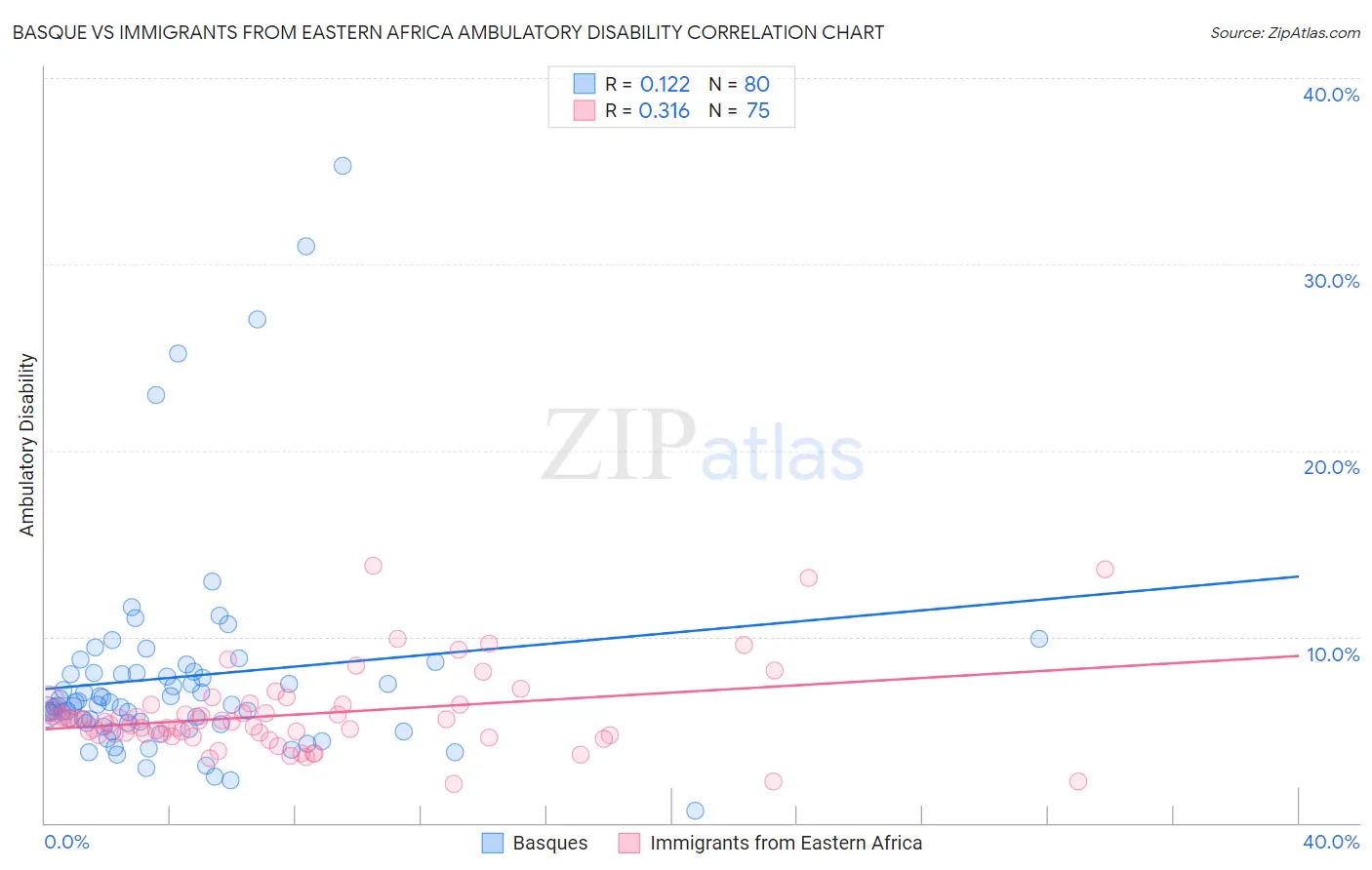 Basque vs Immigrants from Eastern Africa Ambulatory Disability
