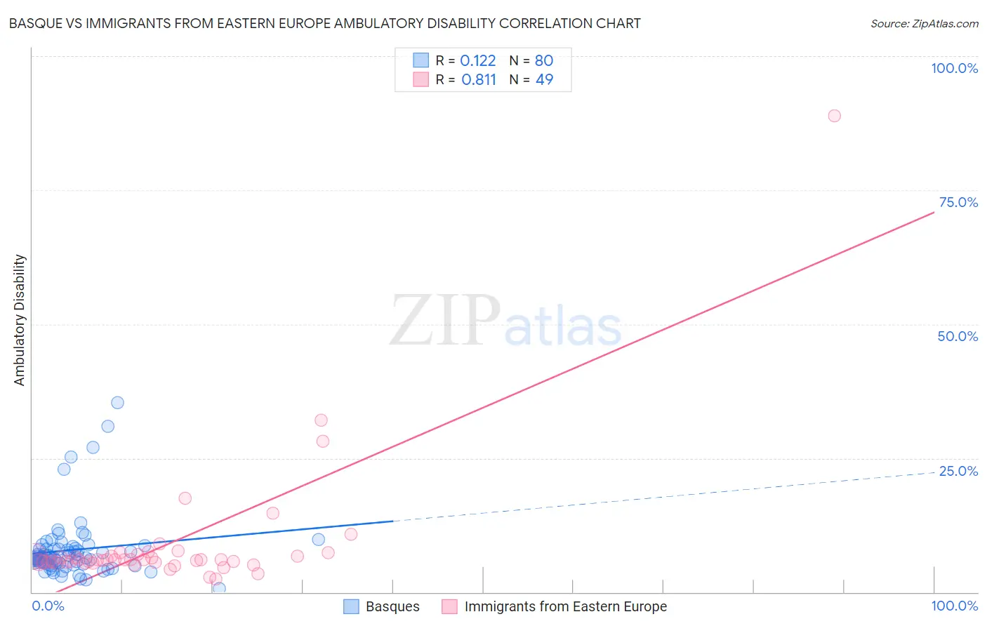 Basque vs Immigrants from Eastern Europe Ambulatory Disability