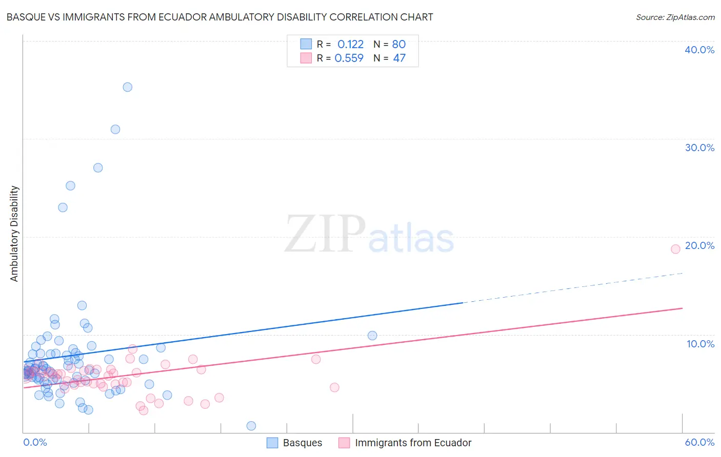 Basque vs Immigrants from Ecuador Ambulatory Disability