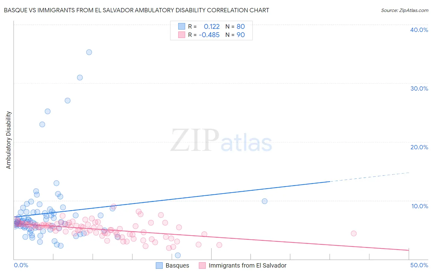 Basque vs Immigrants from El Salvador Ambulatory Disability