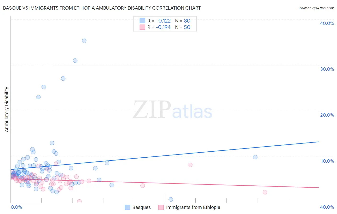 Basque vs Immigrants from Ethiopia Ambulatory Disability