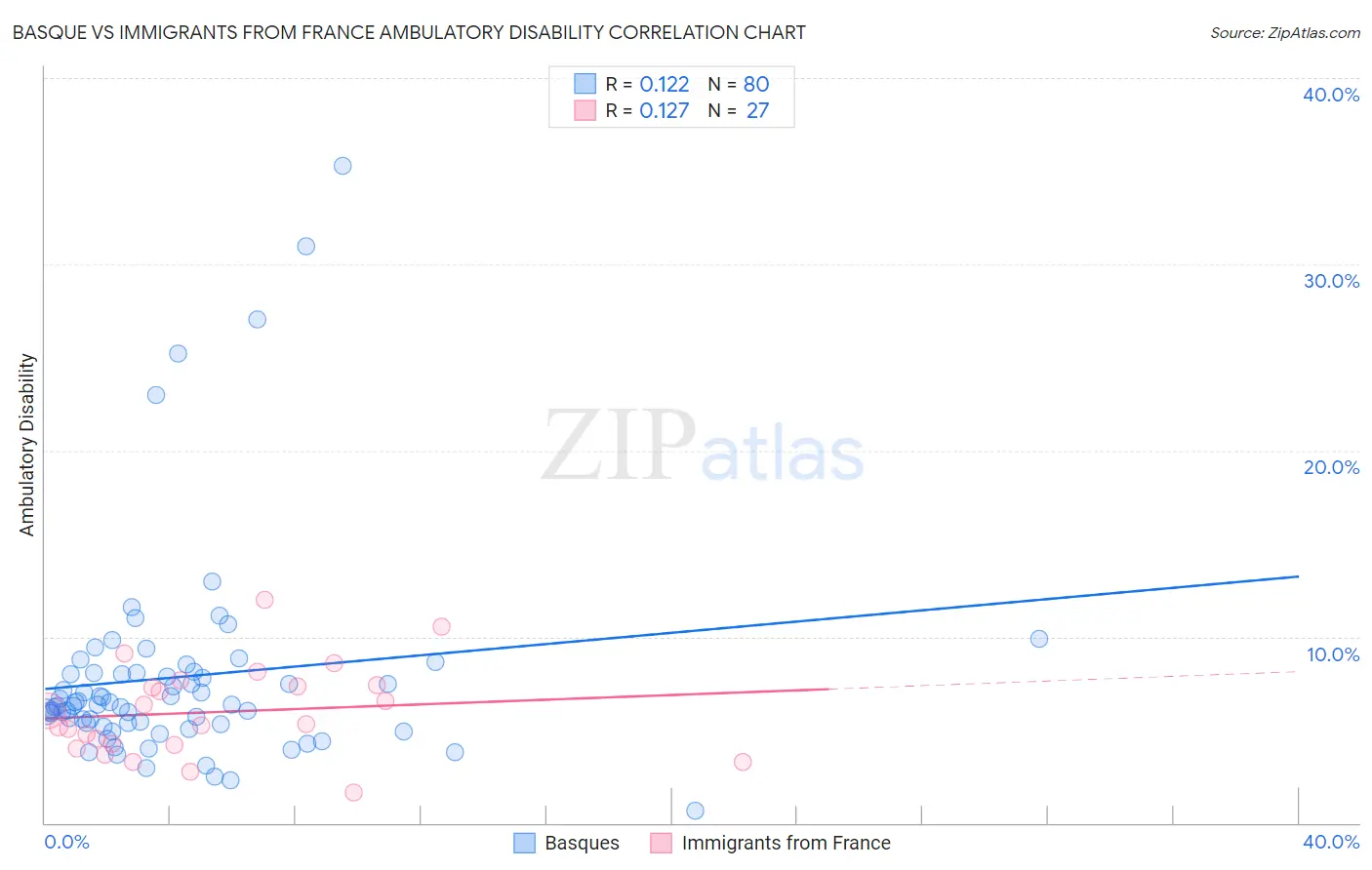 Basque vs Immigrants from France Ambulatory Disability