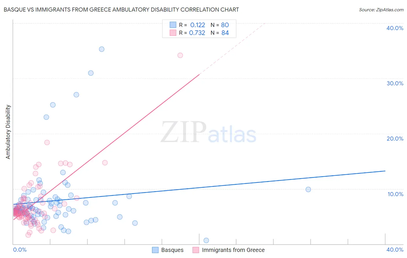 Basque vs Immigrants from Greece Ambulatory Disability