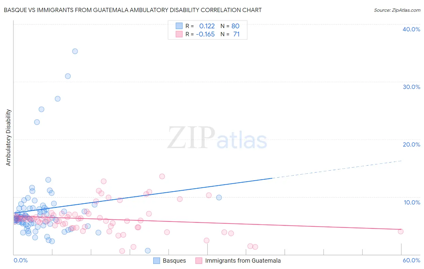 Basque vs Immigrants from Guatemala Ambulatory Disability