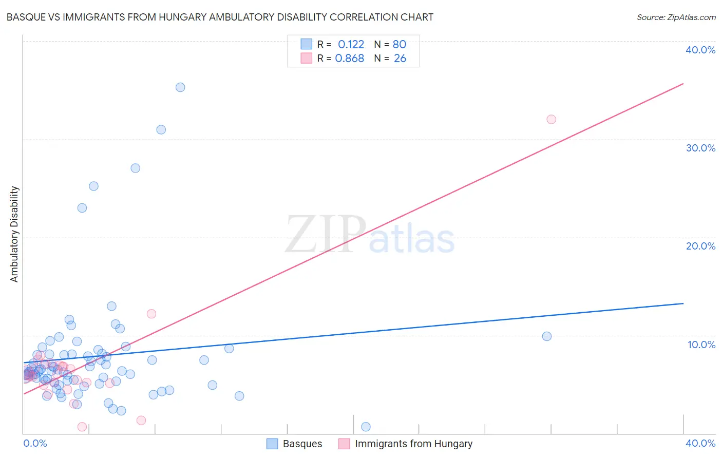 Basque vs Immigrants from Hungary Ambulatory Disability