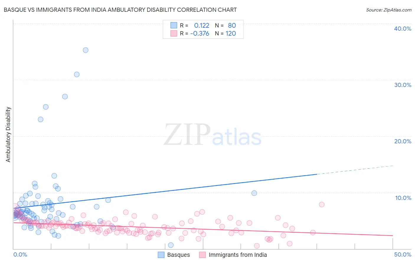 Basque vs Immigrants from India Ambulatory Disability