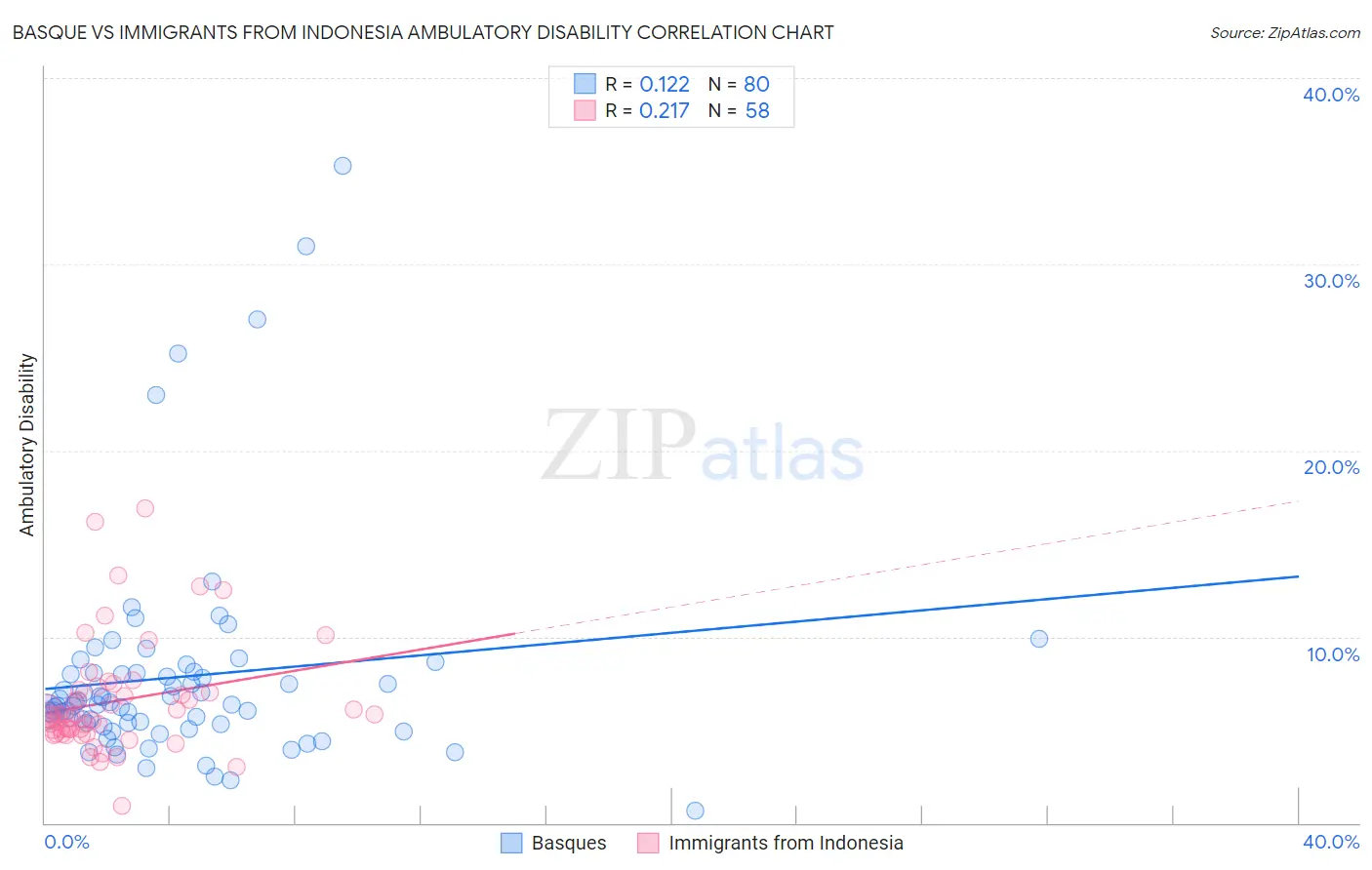 Basque vs Immigrants from Indonesia Ambulatory Disability