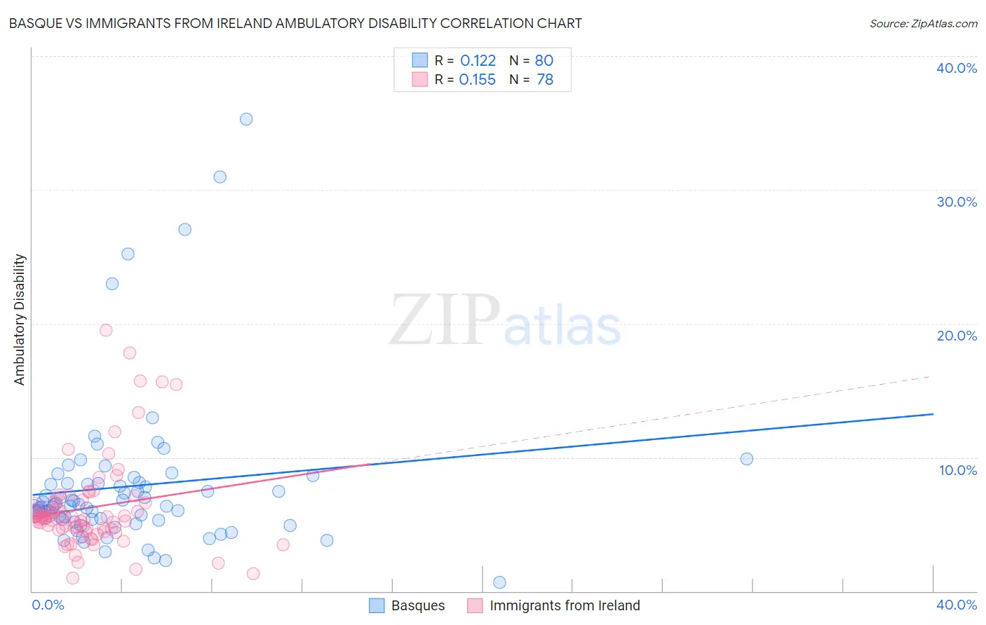 Basque vs Immigrants from Ireland Ambulatory Disability