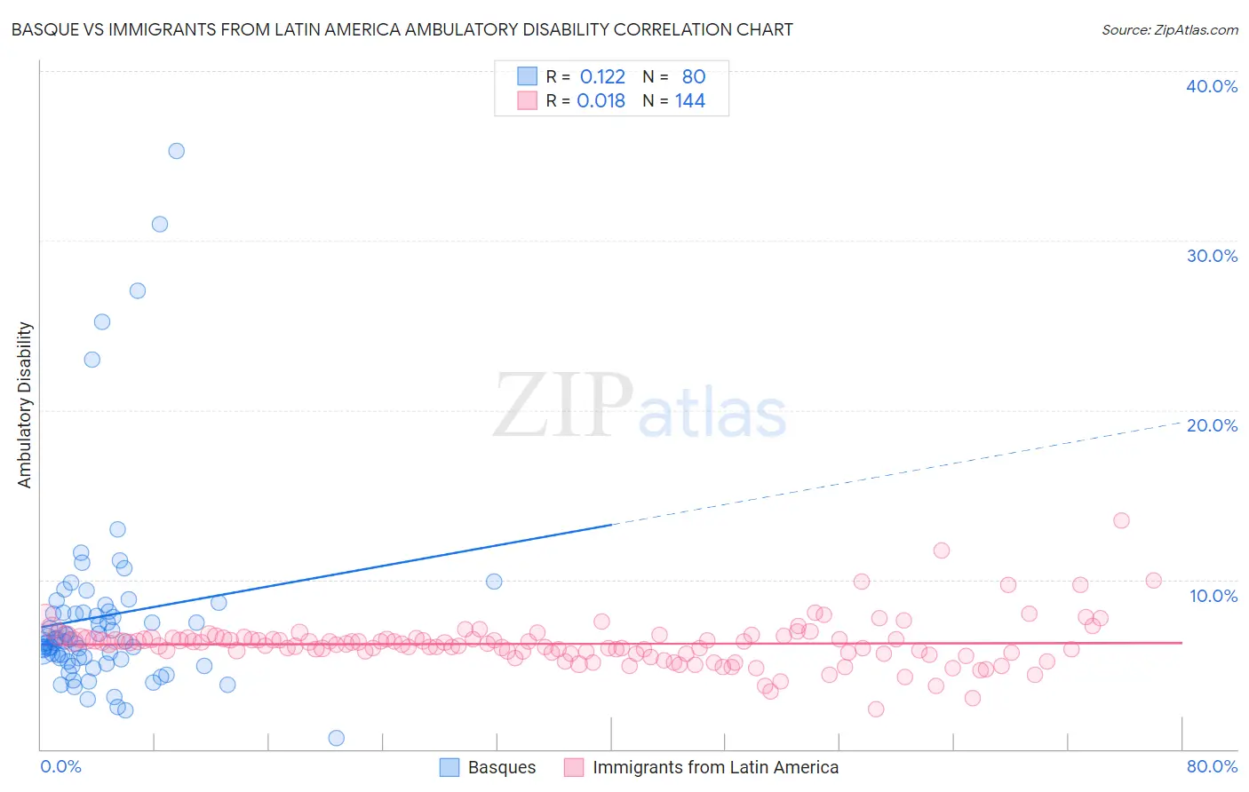 Basque vs Immigrants from Latin America Ambulatory Disability
