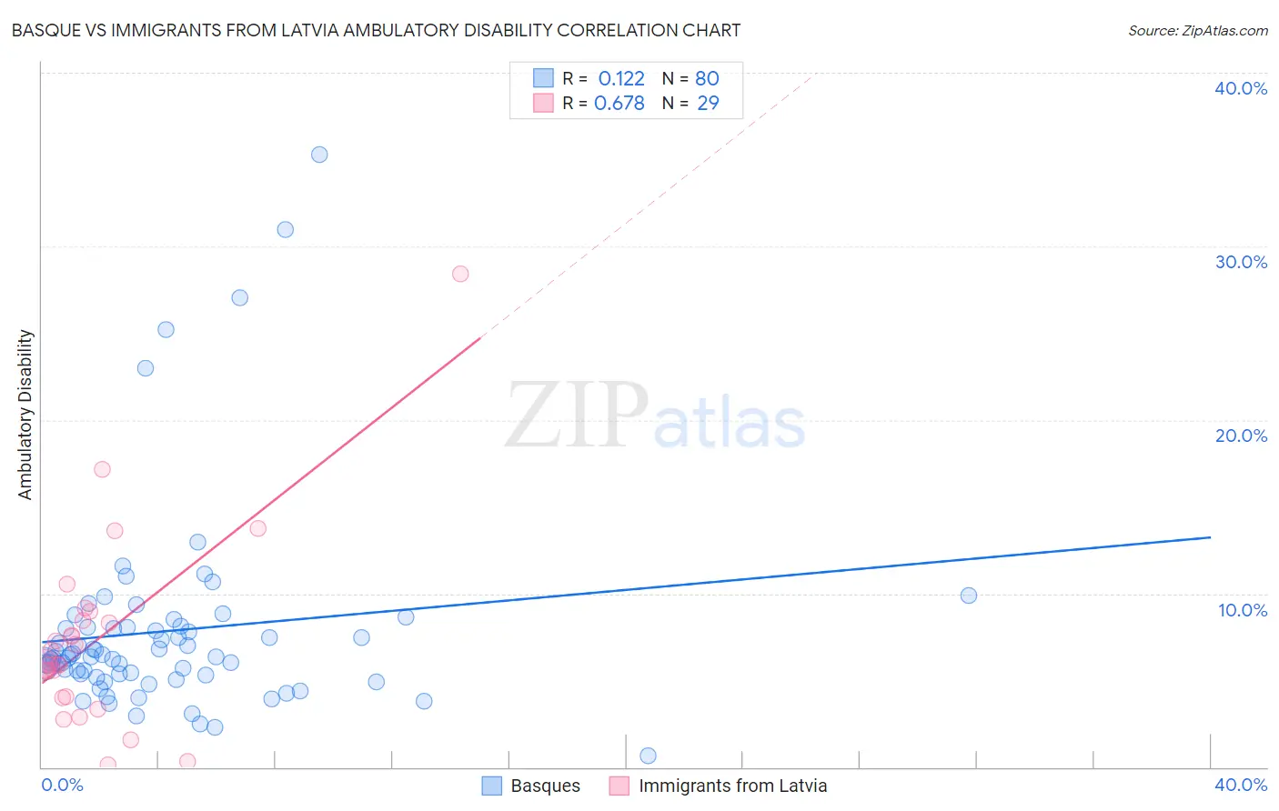 Basque vs Immigrants from Latvia Ambulatory Disability