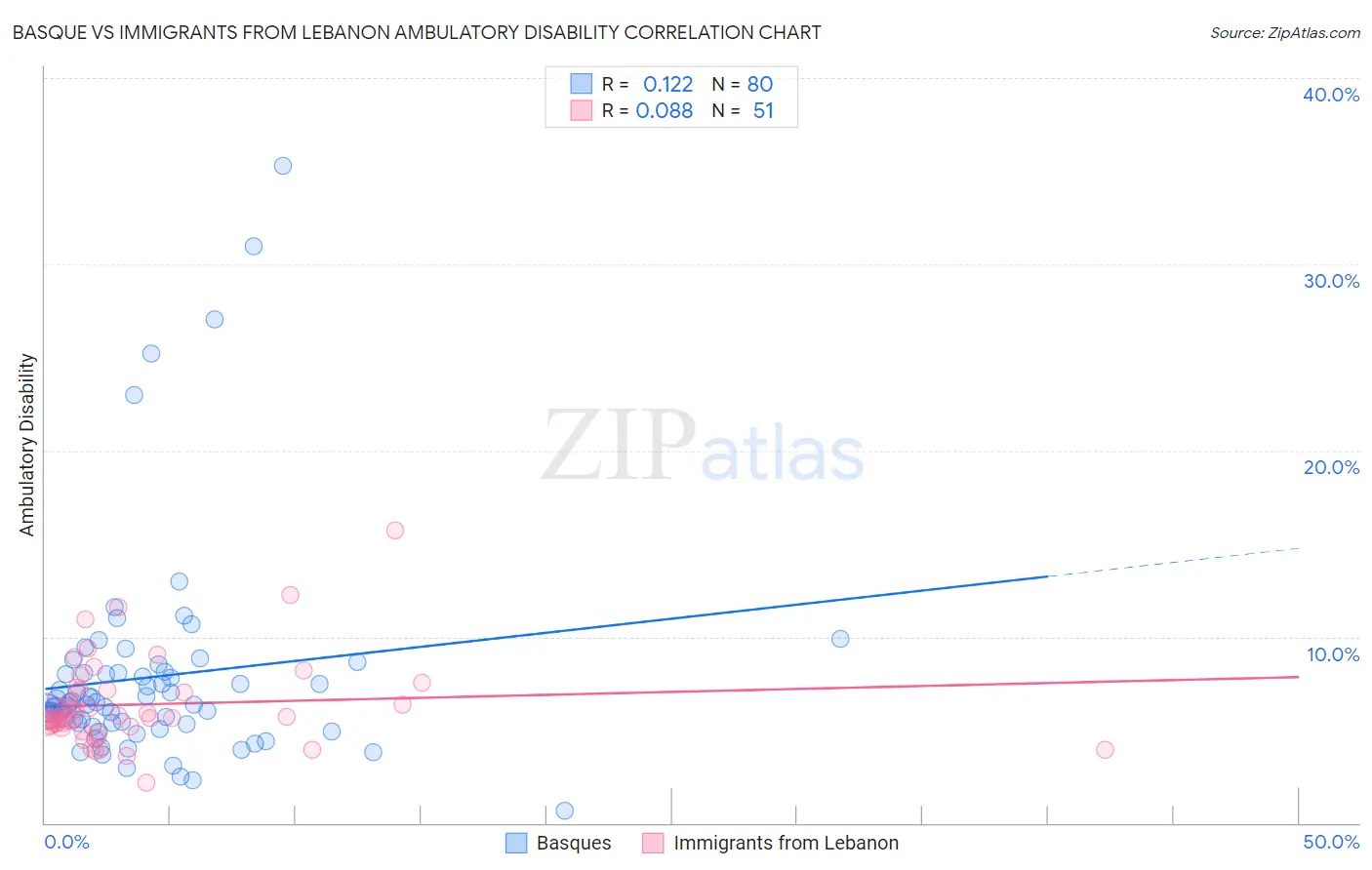 Basque vs Immigrants from Lebanon Ambulatory Disability