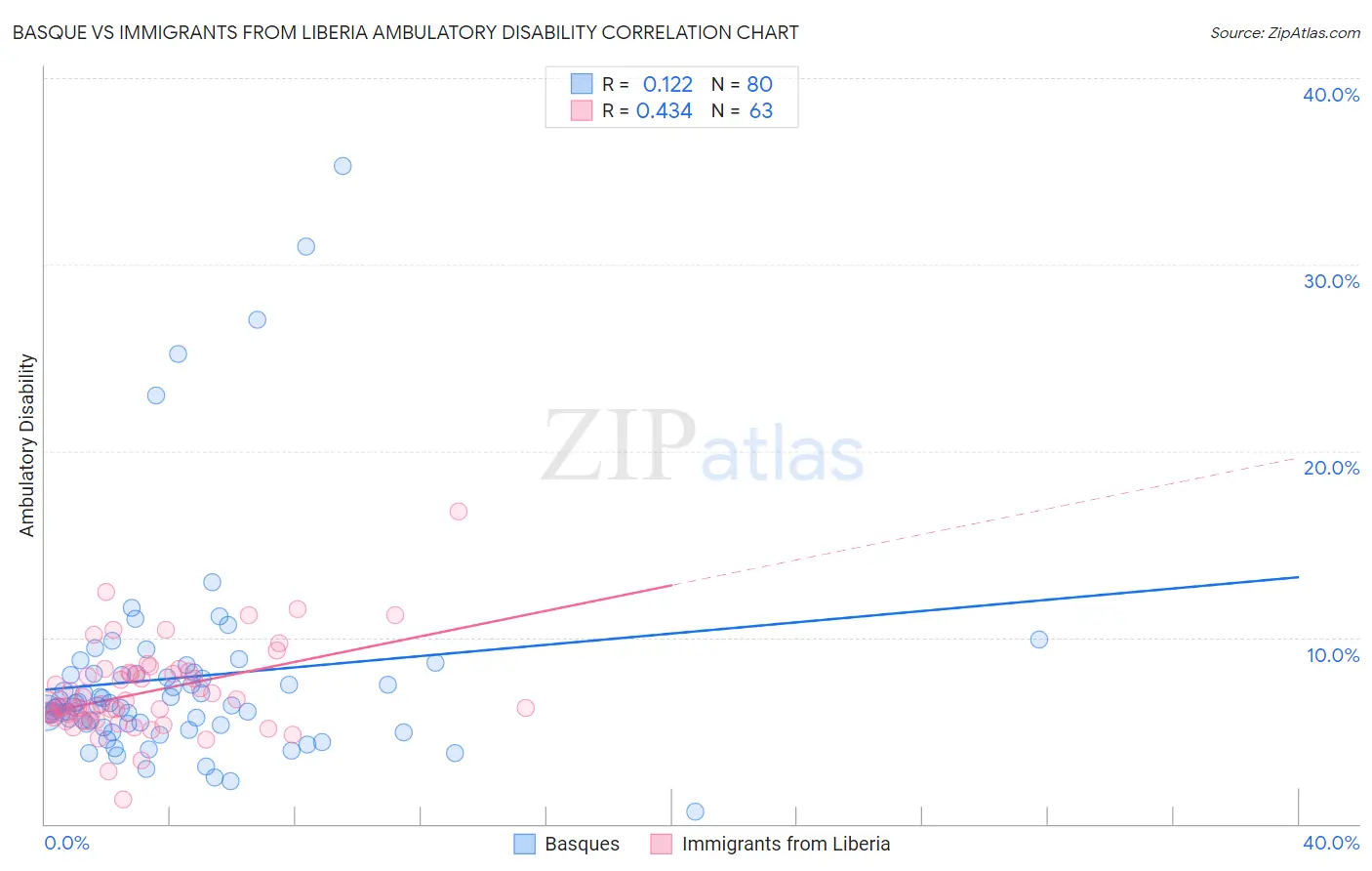 Basque vs Immigrants from Liberia Ambulatory Disability