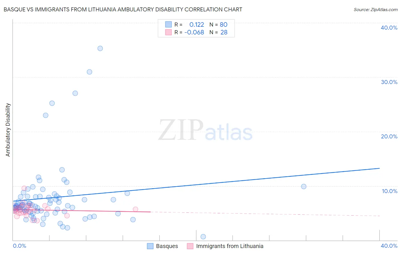 Basque vs Immigrants from Lithuania Ambulatory Disability