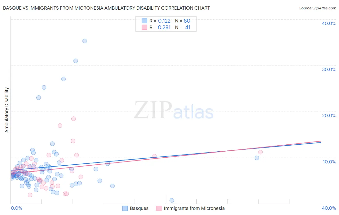 Basque vs Immigrants from Micronesia Ambulatory Disability
