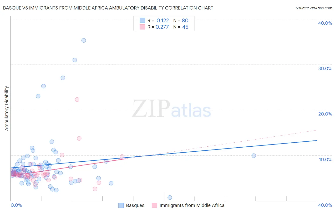 Basque vs Immigrants from Middle Africa Ambulatory Disability