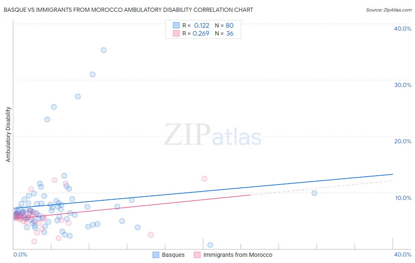 Basque vs Immigrants from Morocco Ambulatory Disability