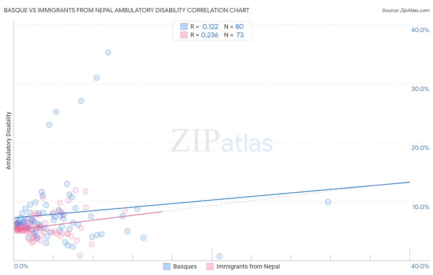 Basque vs Immigrants from Nepal Ambulatory Disability