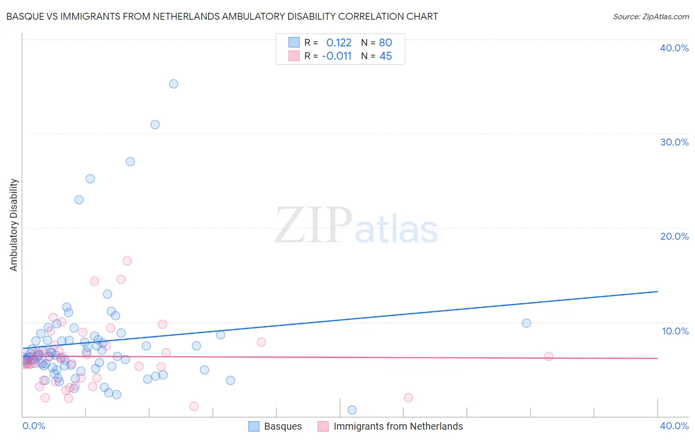 Basque vs Immigrants from Netherlands Ambulatory Disability