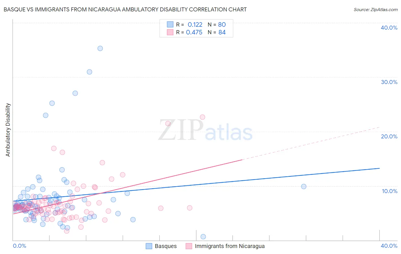 Basque vs Immigrants from Nicaragua Ambulatory Disability