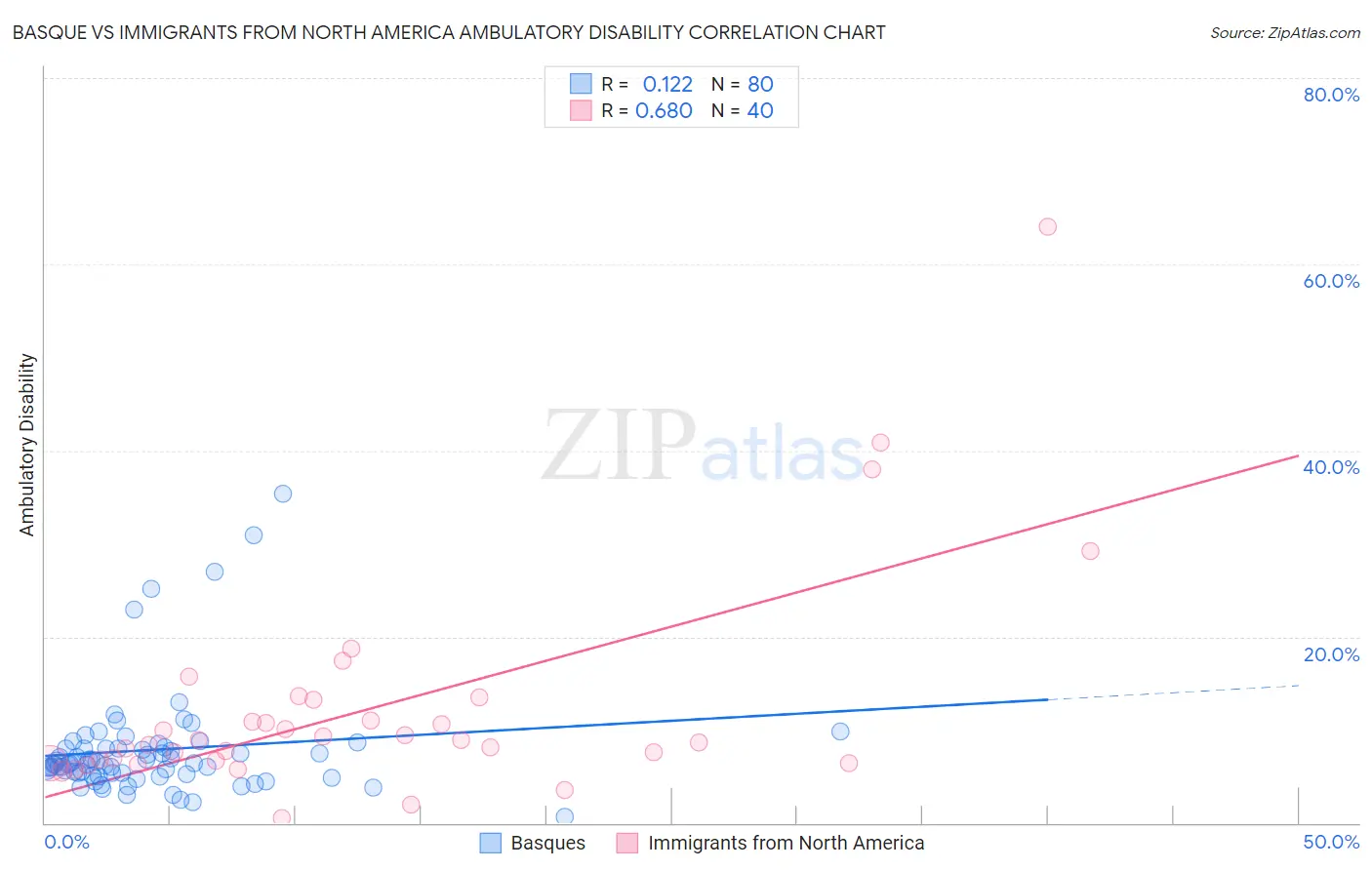 Basque vs Immigrants from North America Ambulatory Disability
