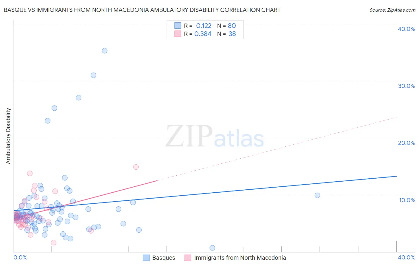 Basque vs Immigrants from North Macedonia Ambulatory Disability
