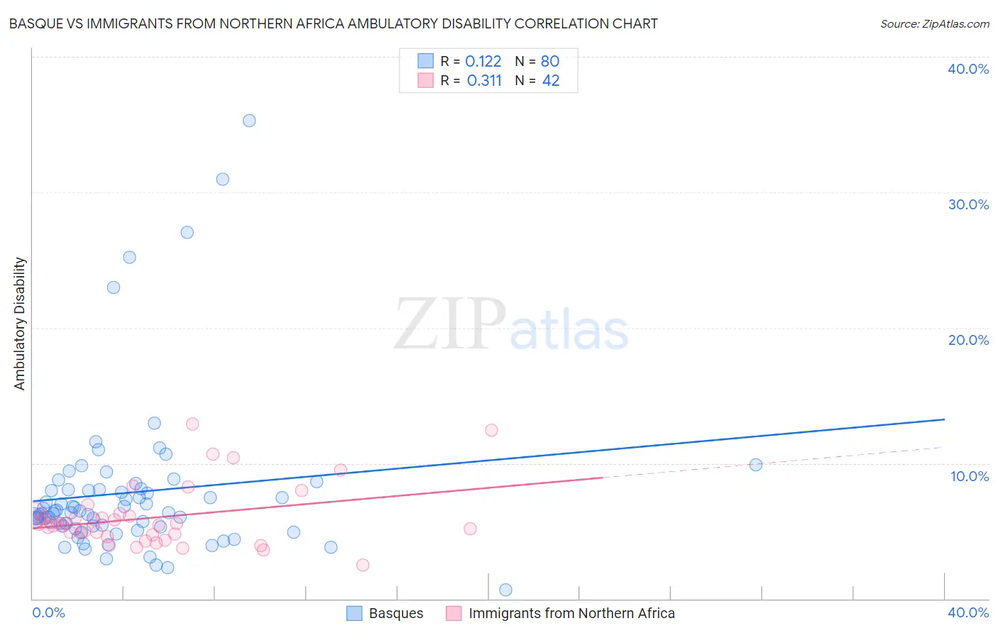 Basque vs Immigrants from Northern Africa Ambulatory Disability