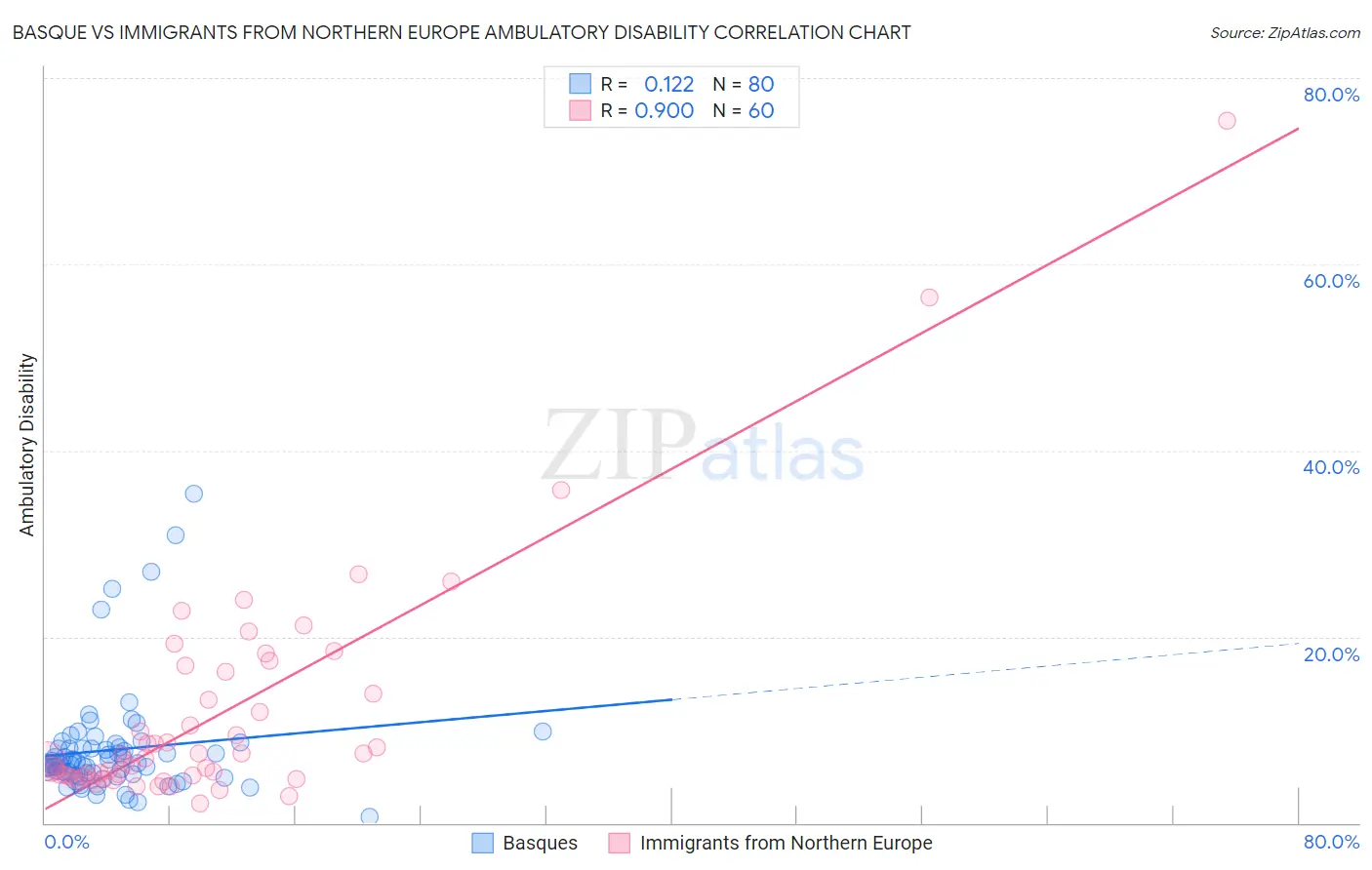 Basque vs Immigrants from Northern Europe Ambulatory Disability