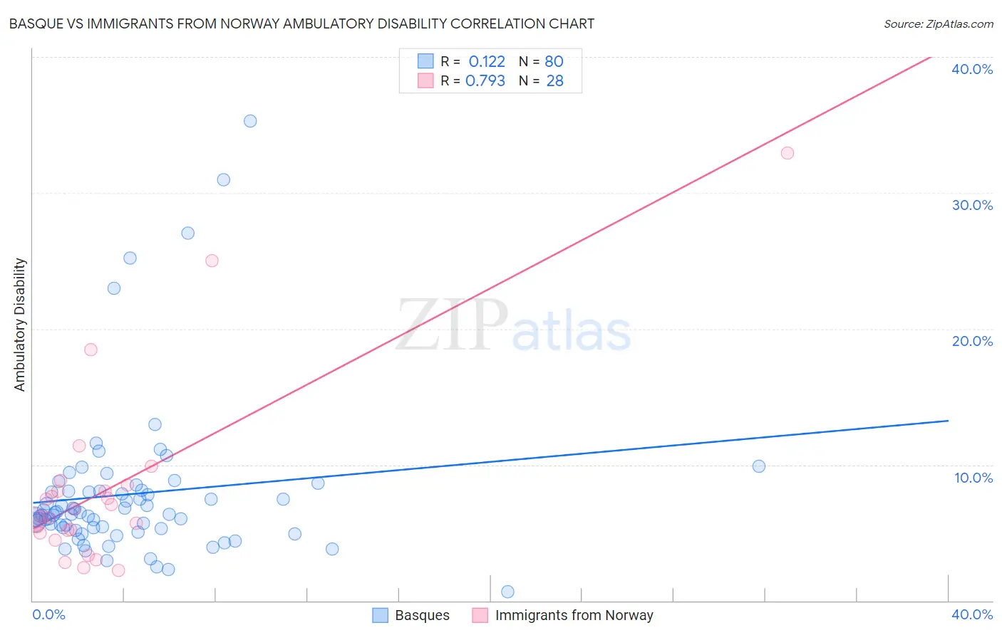 Basque vs Immigrants from Norway Ambulatory Disability