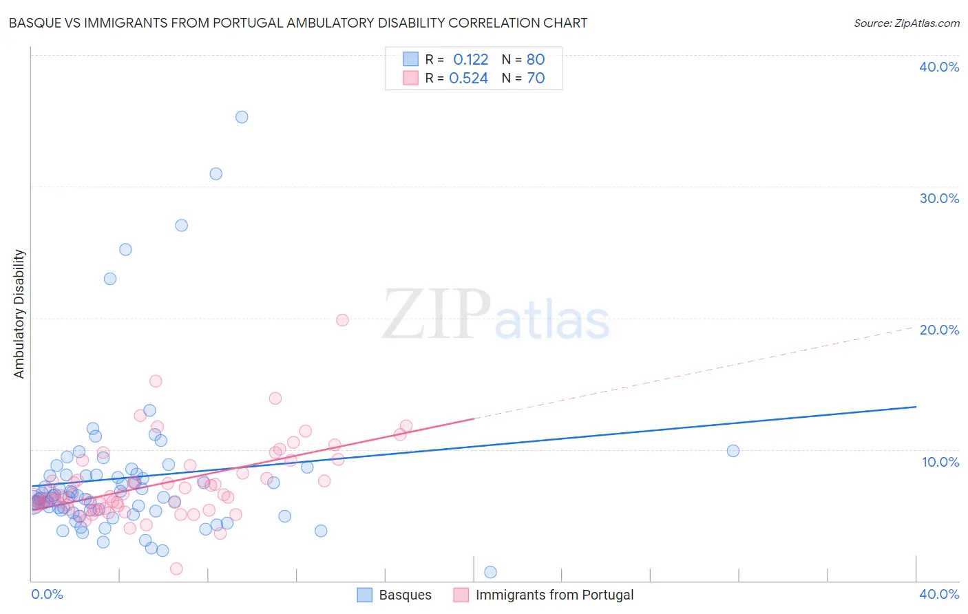 Basque vs Immigrants from Portugal Ambulatory Disability