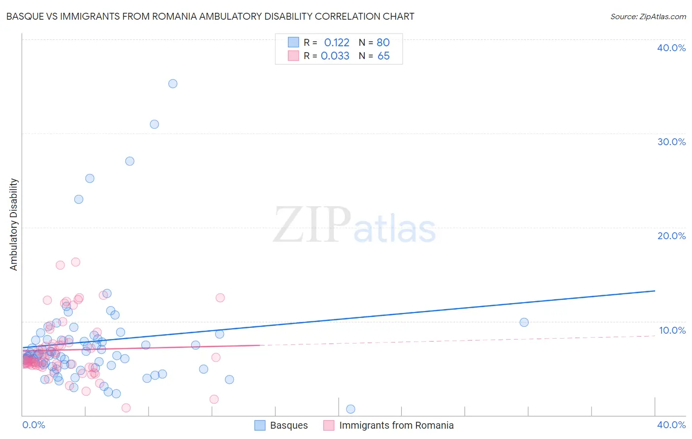 Basque vs Immigrants from Romania Ambulatory Disability