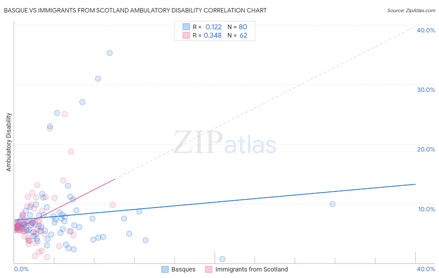 Basque vs Immigrants from Scotland Ambulatory Disability