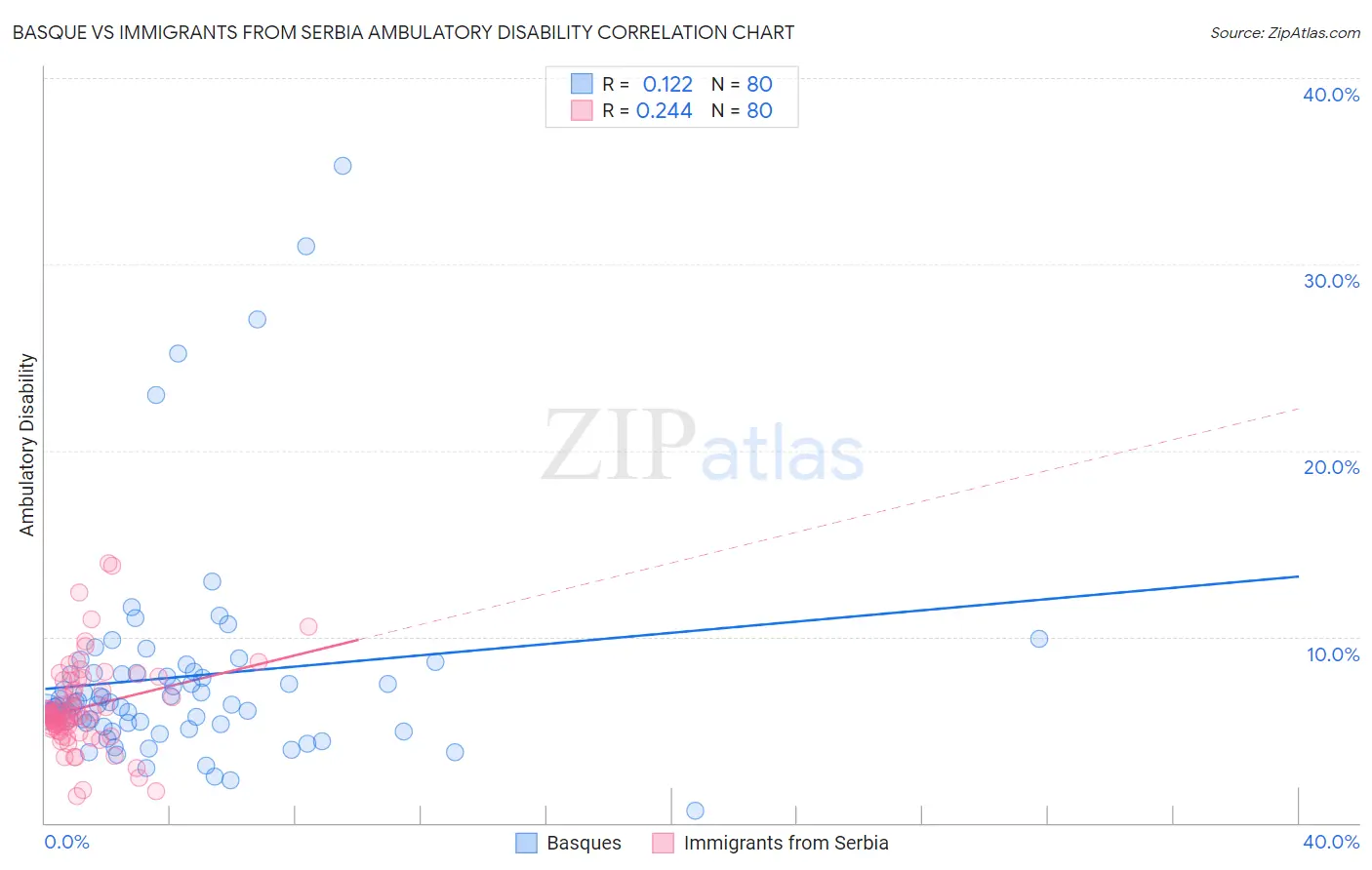 Basque vs Immigrants from Serbia Ambulatory Disability