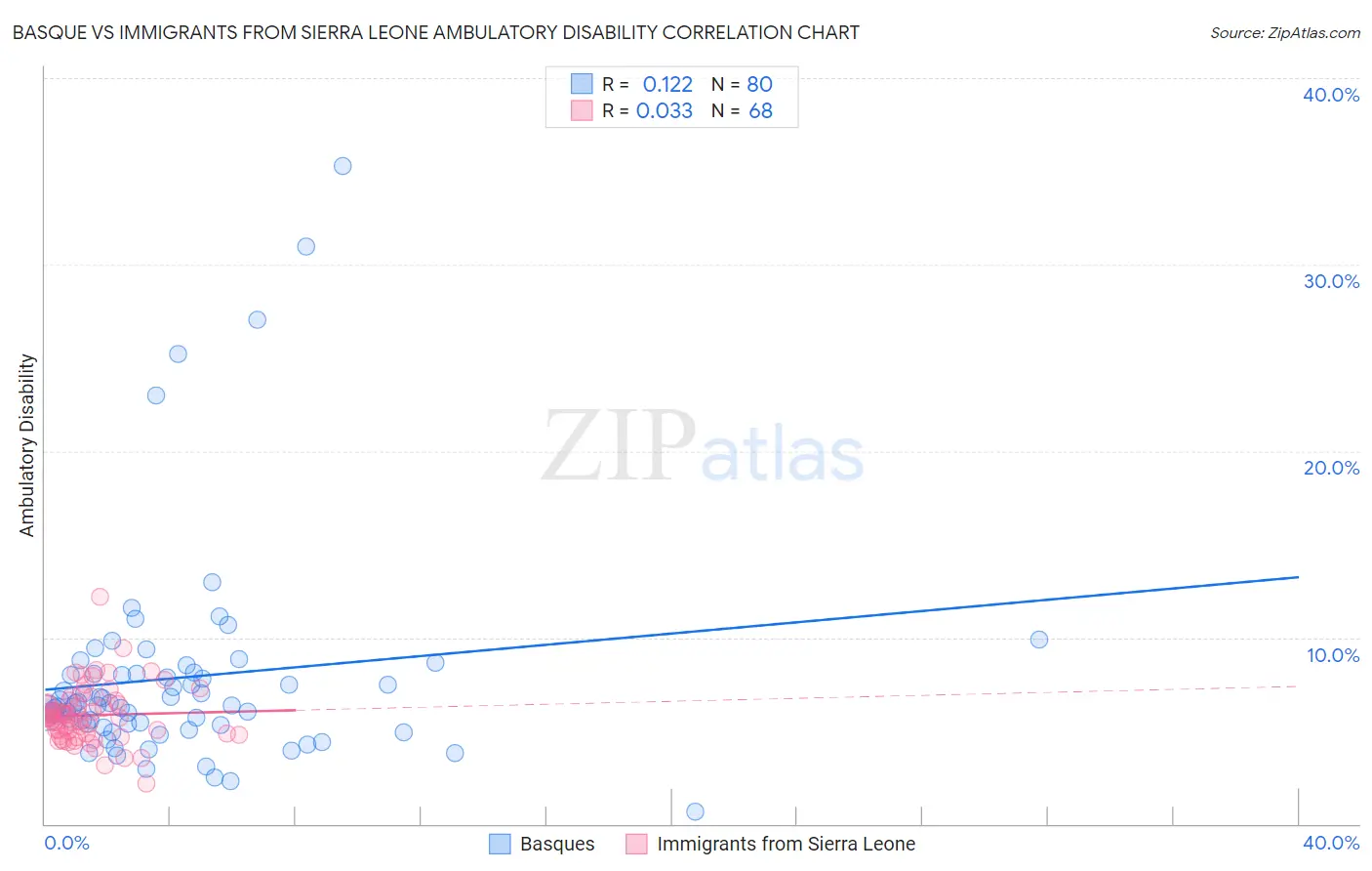 Basque vs Immigrants from Sierra Leone Ambulatory Disability