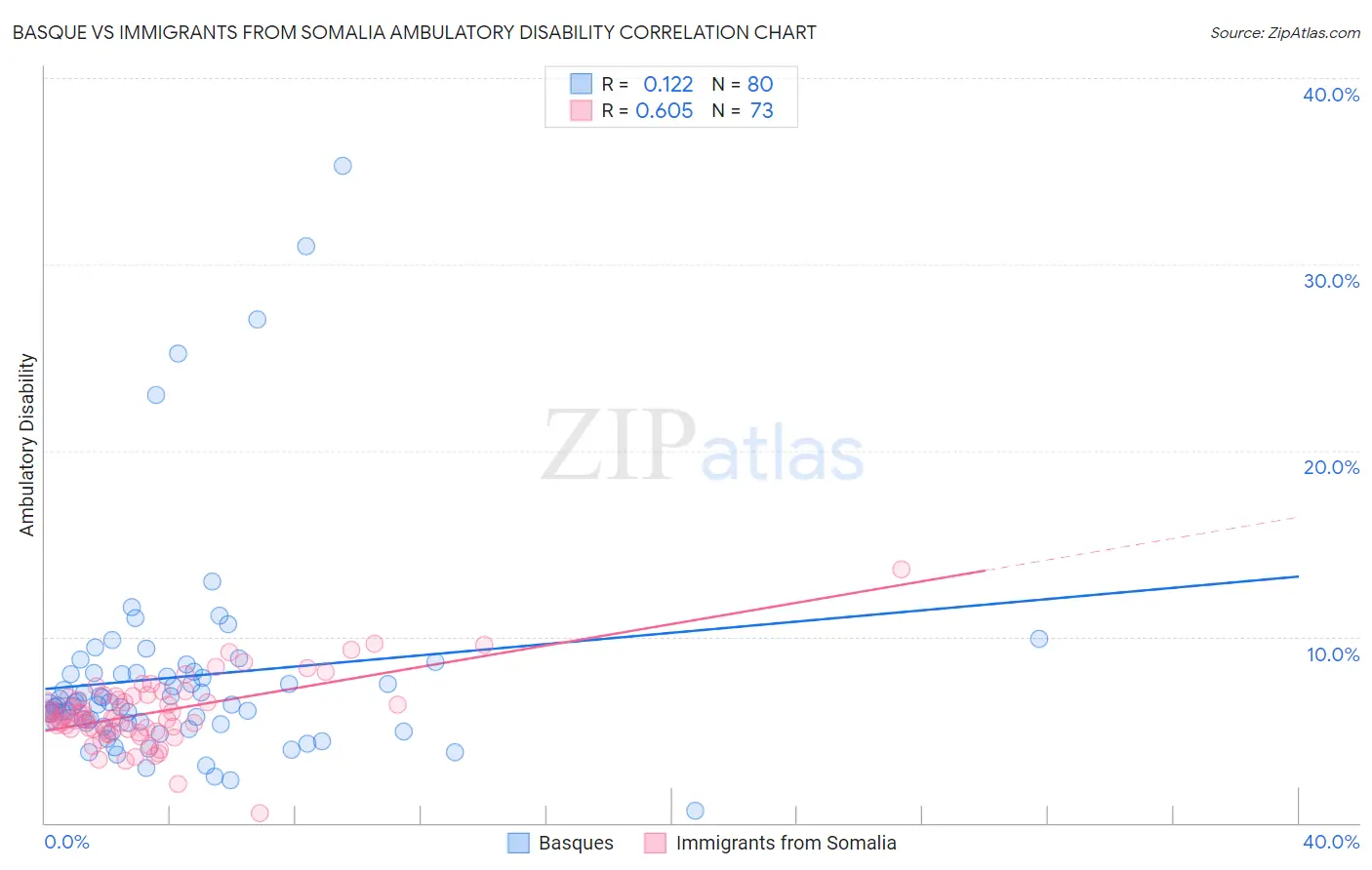 Basque vs Immigrants from Somalia Ambulatory Disability