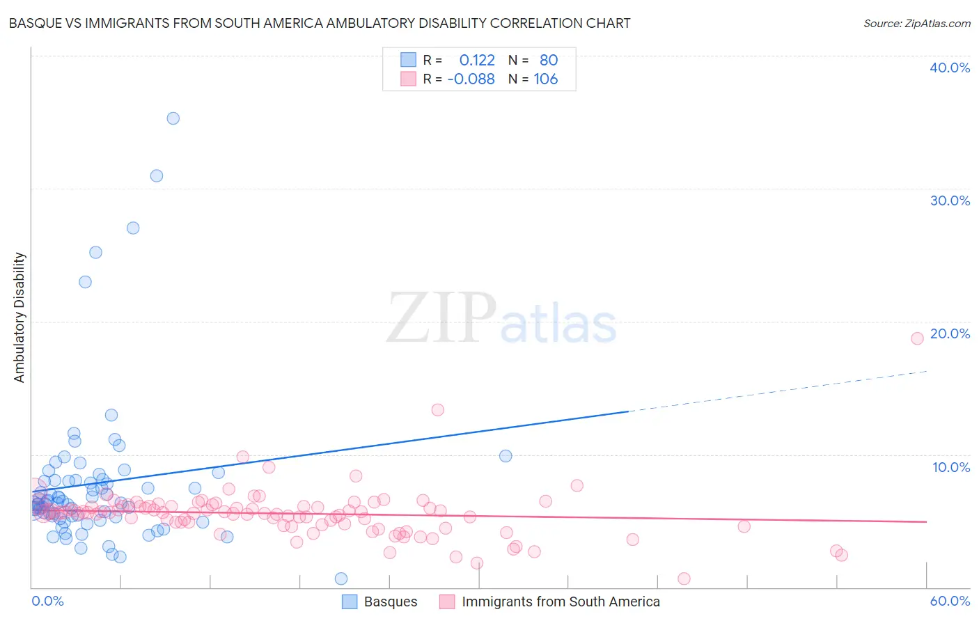 Basque vs Immigrants from South America Ambulatory Disability