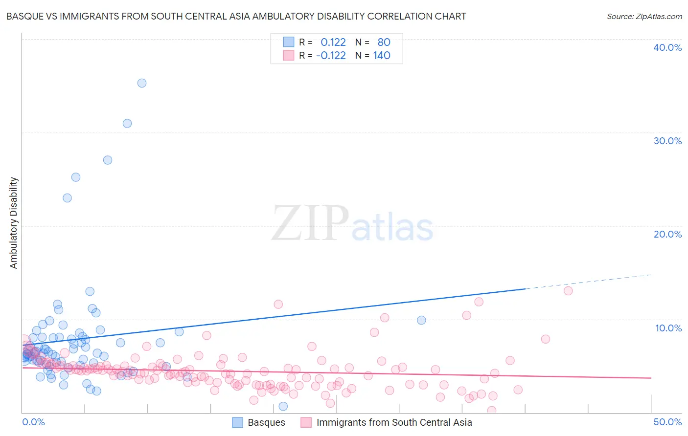 Basque vs Immigrants from South Central Asia Ambulatory Disability