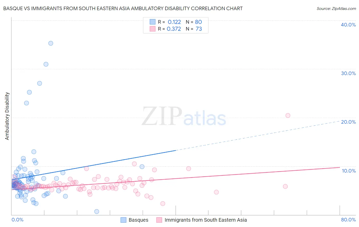 Basque vs Immigrants from South Eastern Asia Ambulatory Disability