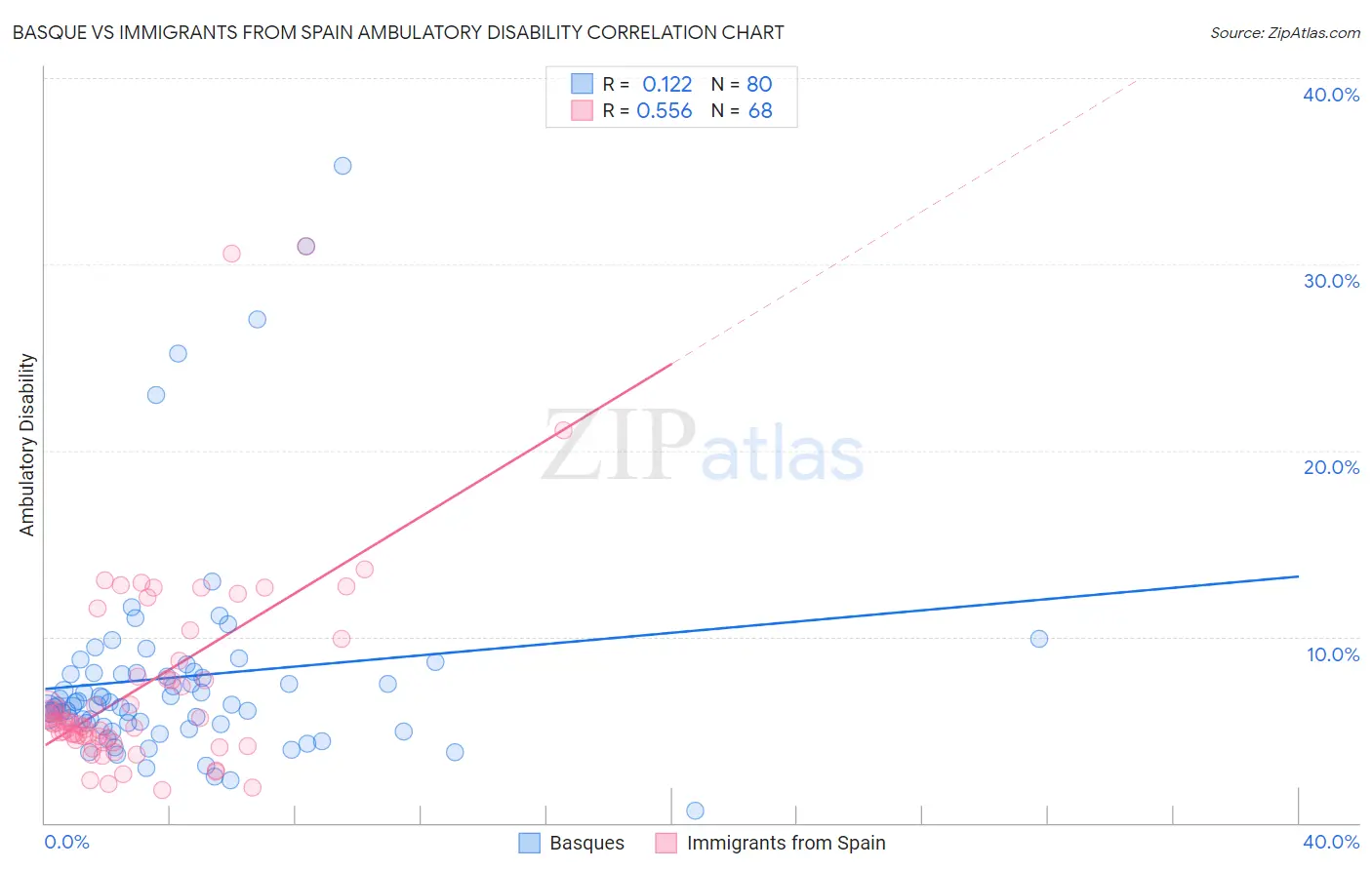 Basque vs Immigrants from Spain Ambulatory Disability