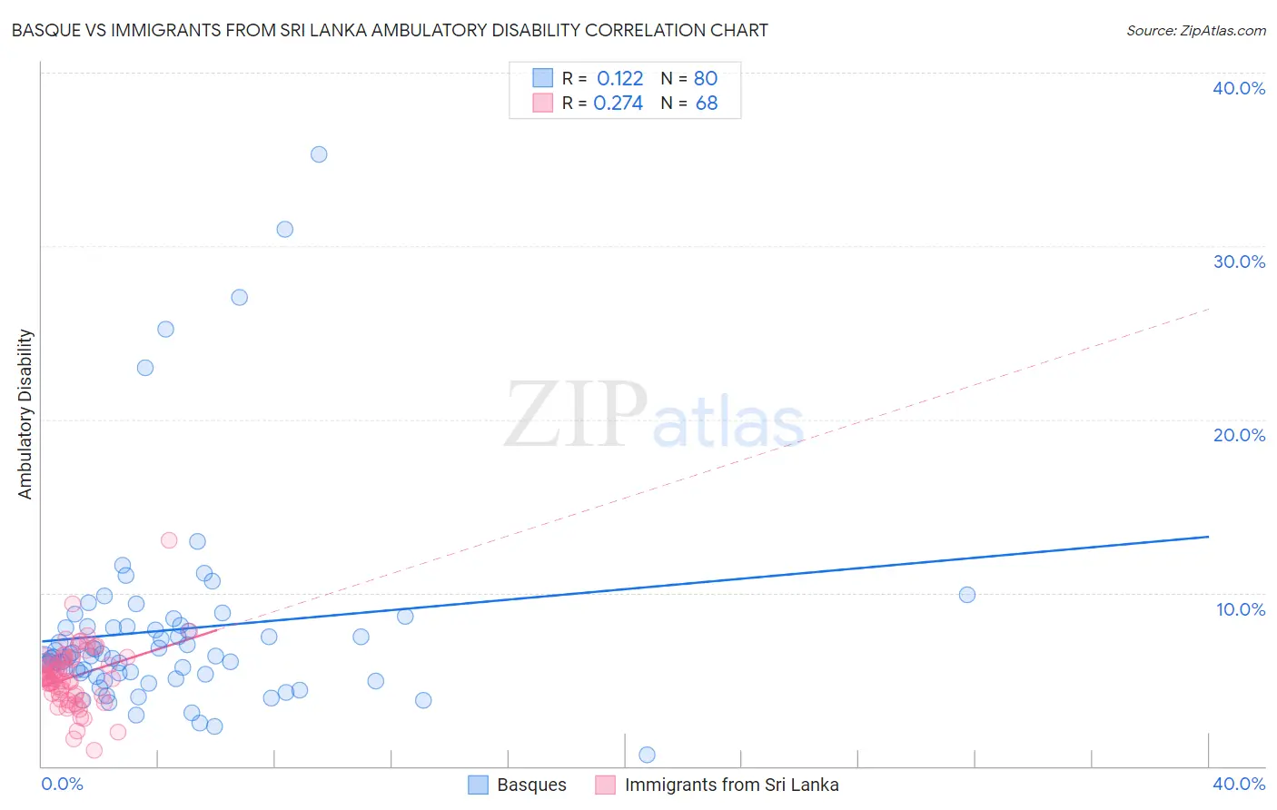 Basque vs Immigrants from Sri Lanka Ambulatory Disability