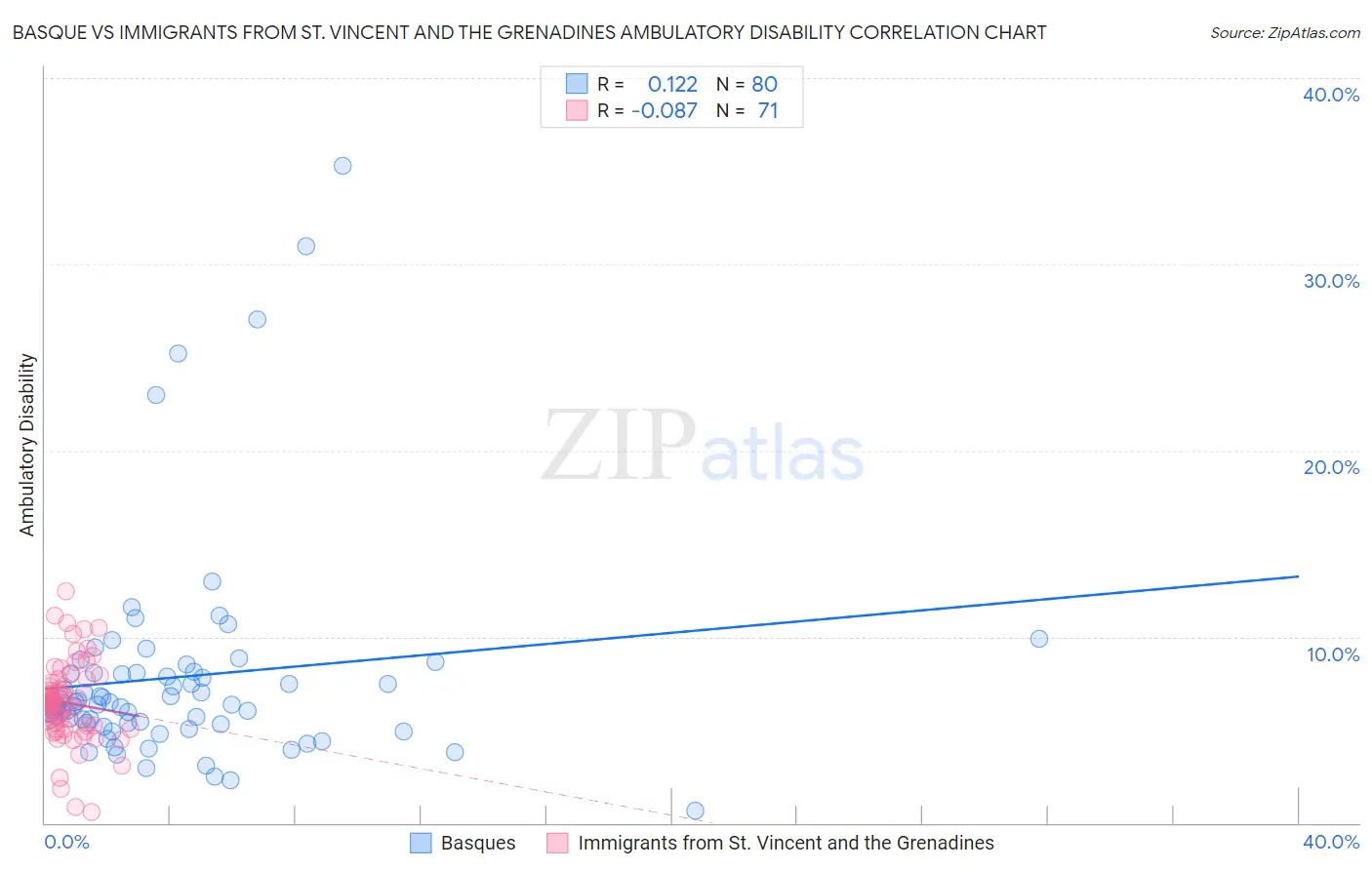 Basque vs Immigrants from St. Vincent and the Grenadines Ambulatory Disability