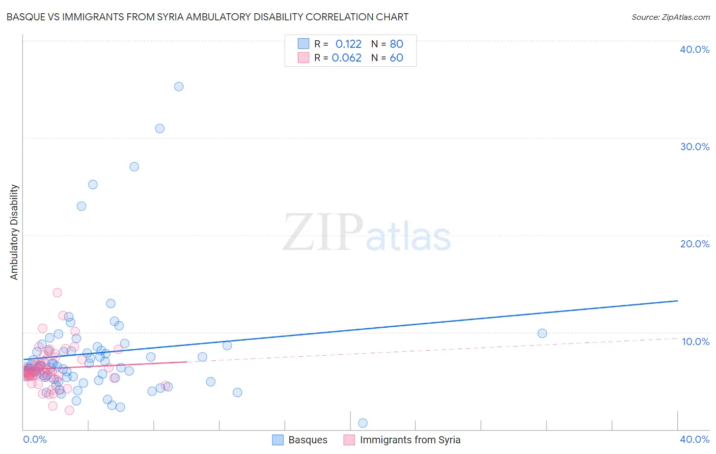 Basque vs Immigrants from Syria Ambulatory Disability
